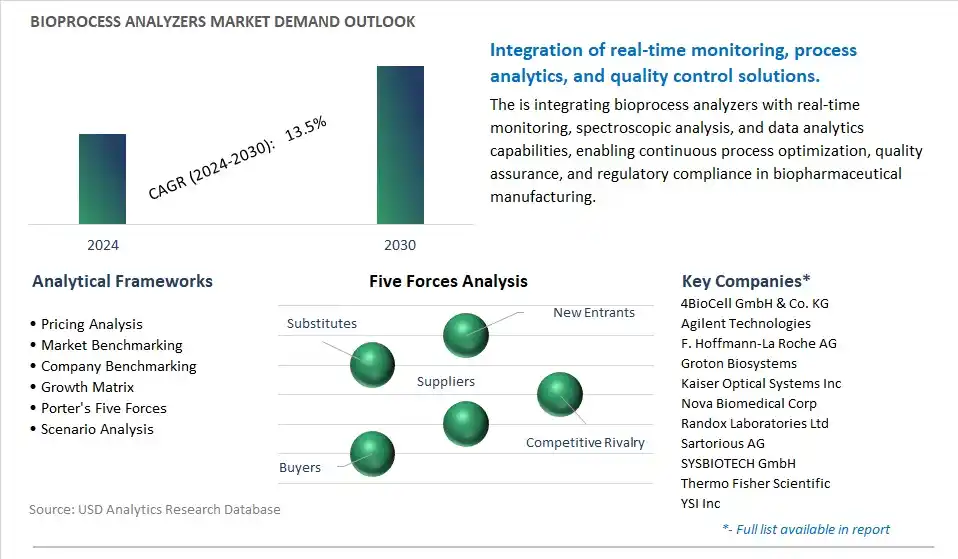 Bioprocess Analyzers Industry- Market Size, Share, Trends, Growth Outlook